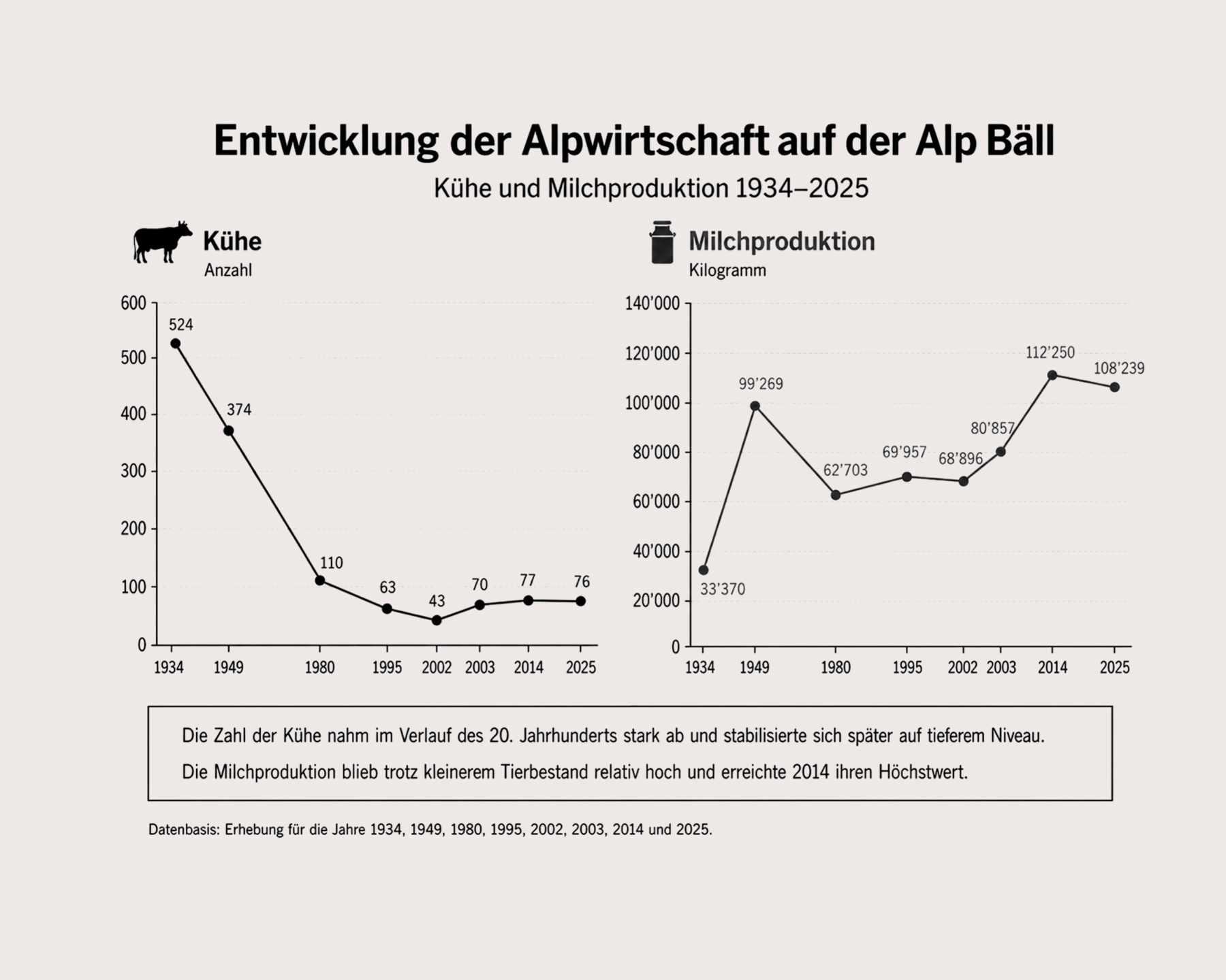 Obwohl der Tierbestand stark abgenommen hat, ist die Produktionsmenge von Milch und Käse deutlich gestiegen.