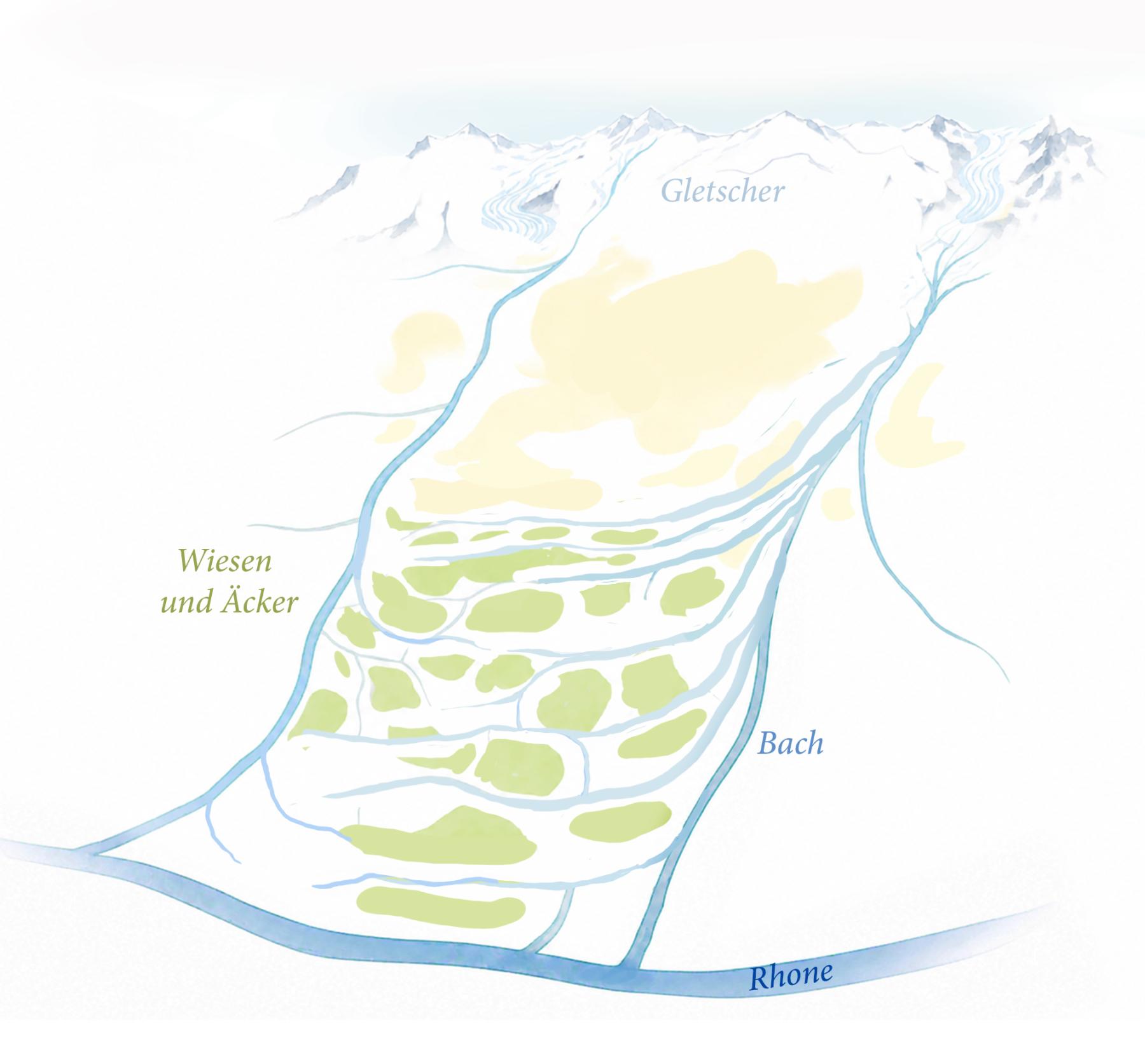 Das Wasser wird entlang der Suonen von Parzelle zu Parzelle geleitet. Grafik: VLG